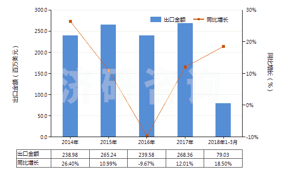2014-2018年3月中國初級形狀的石油樹脂等(等指苯并呋喃樹脂、茚樹脂、苯并呋喃-茚樹脂及多萜樹脂)(HS39111000)出口總額及增速統(tǒng)計
